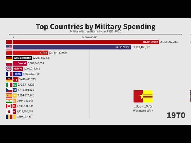 Top 15 Largest Armies in the World (1816-2020) 