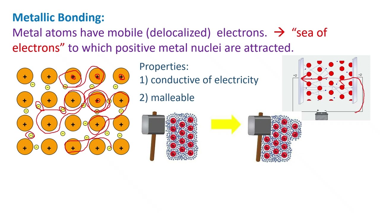 +Unit 3   metallic bonding and properties by bond type