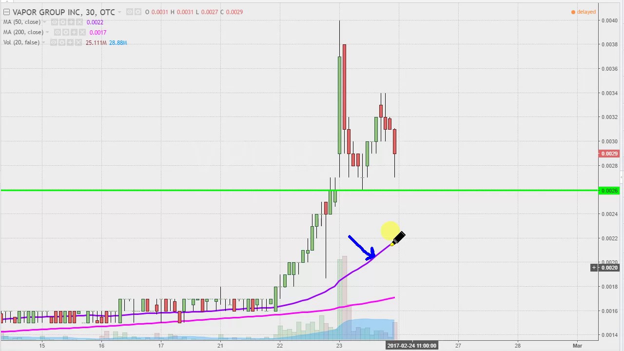 Vpor Stock Chart