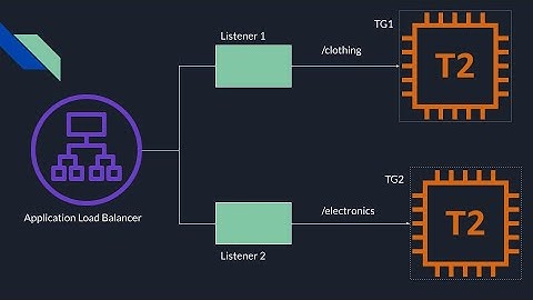 aws application load balancer path based routing