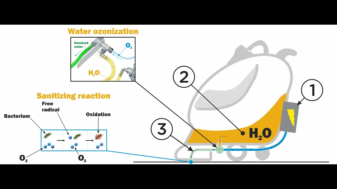 Ontsmetten met een schrobmachine - OZON is de oplossing