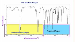 FTIR Spectrum Analysis