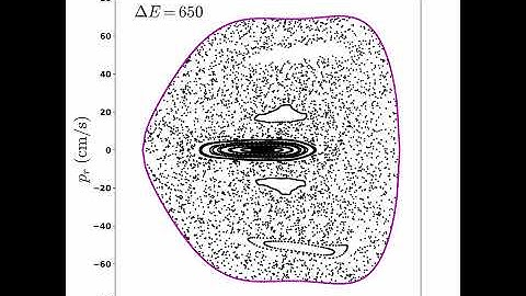 Poincare surface-of-section for a 2 degree of freedom Hamiltonian system