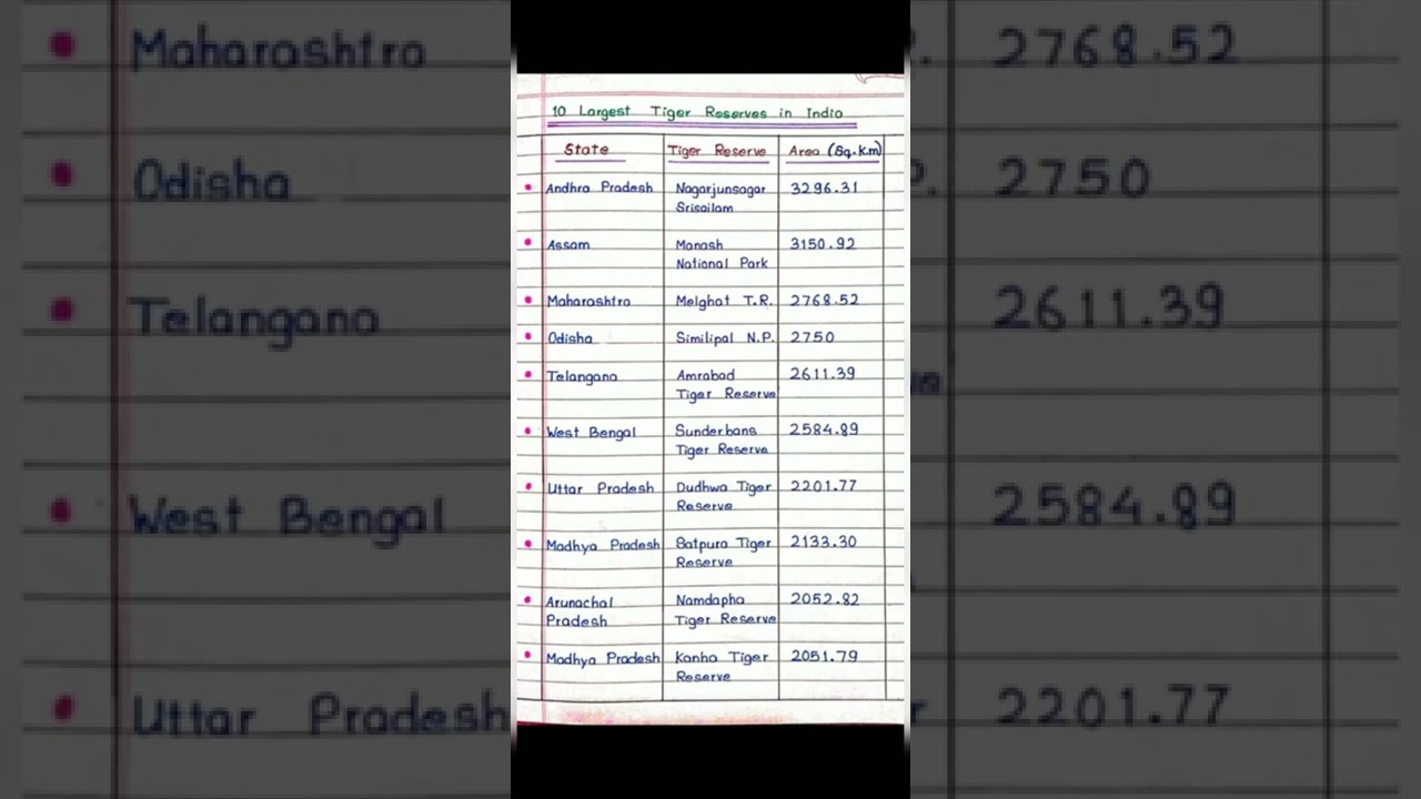 10 largest Tiger Reserves in India 🐯 || 