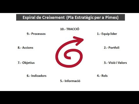 Vídeo: Espiral De Coneixement