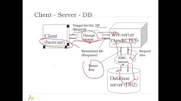 JSP Client server DB // Java Server Page // Tutorial Point