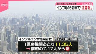 【インフルエンザ】感染者数 前年比約7倍 16都県で「注意報」レベル