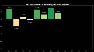 Long-Term Treasuries Month-by-Month