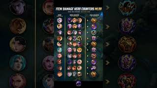 Best Hero &amp; Item Counters 🔥 #mobalegends5v5 #moba5v5english #moba5v5pippin #mlbbshorts
