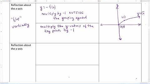 Library of Parent Functions & Function Transformations Video 14