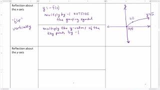Library of Parent Functions & Function Transformations Video 14