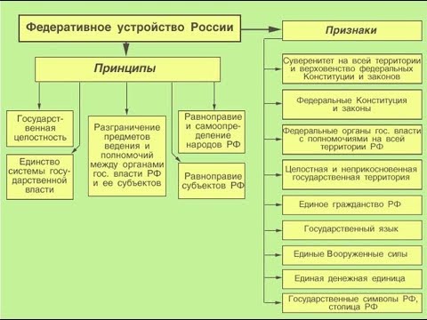 Курсовая работа: Федеративное устройство РФ