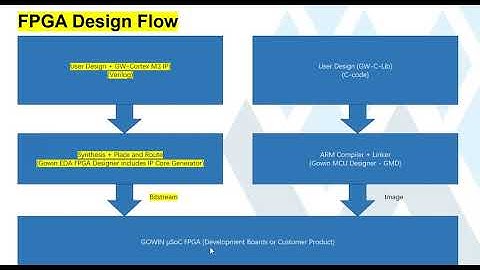 DesignStart FPGA 201: Designing Arm Cortex M3 with GOWIN FPGAs