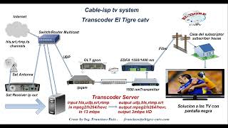 Famous Transcoder iptv ott . HLS /SRT mpeg4 to UDP mpeg2 HD Wealth