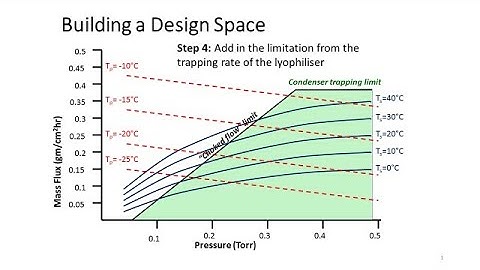 What are the benefits of using Quality by Design (QbD) for primary freeze drying?