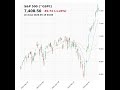 S&amp;P 500 (^GSPC) closed at 7408.50 on May 15, 2026 #stockmarket #trading #financenews #sp500