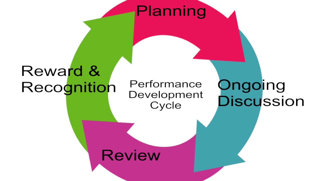 Performance Development in 2 Minutes - YouTube