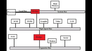 Second lecture on Computer Busses