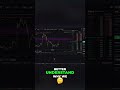 Trading Strategy: Support & Resistance Breakdown Explained #shorts