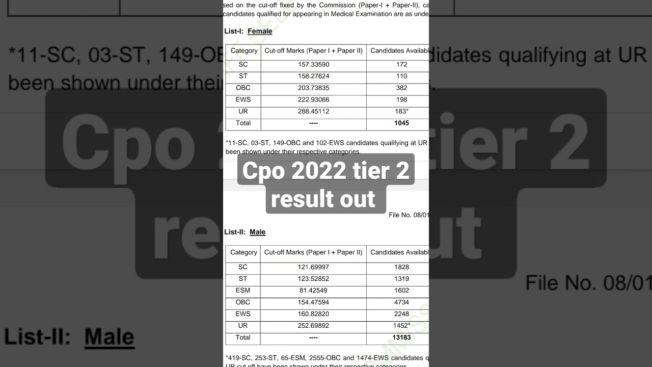 CPO 2022 tier 2 result out,, cutoff low 😮😮  