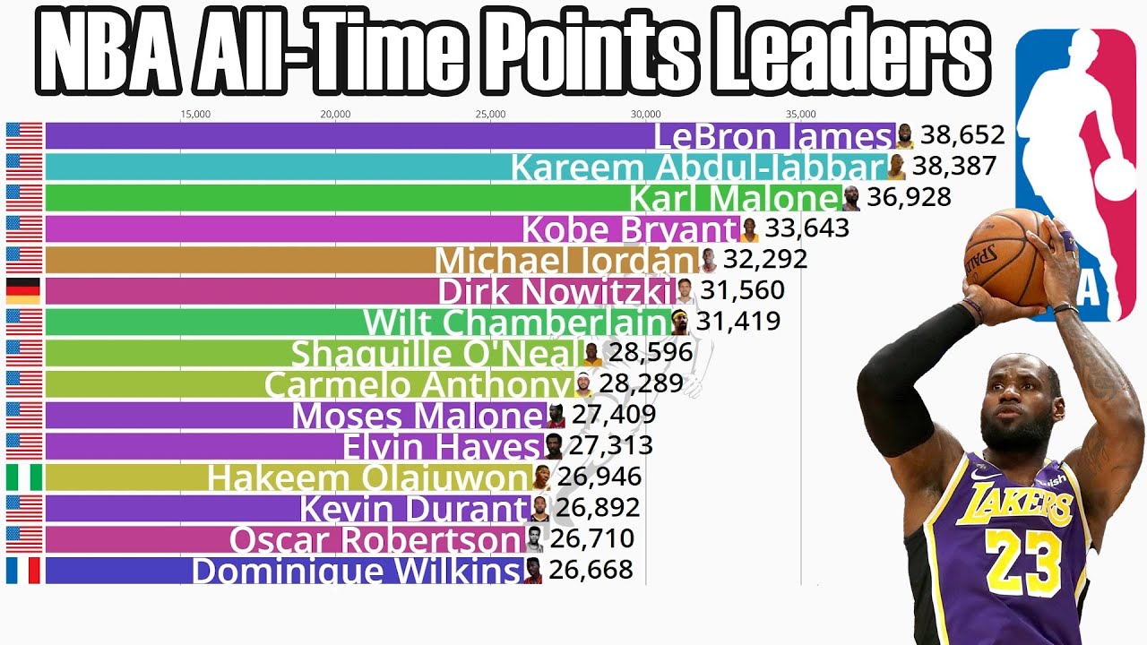 LeBron James becomes the third NBA player to reach 35,000 career points