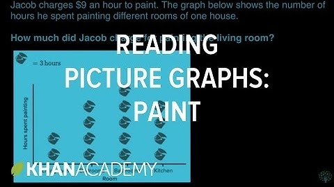 Interpreting picture graphs (paint) | Math | 3rd grade | Khan Academy