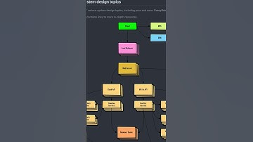 How to Learn System Design 👩‍💻 #developer #softwaredeveloper #code #programming #opensource