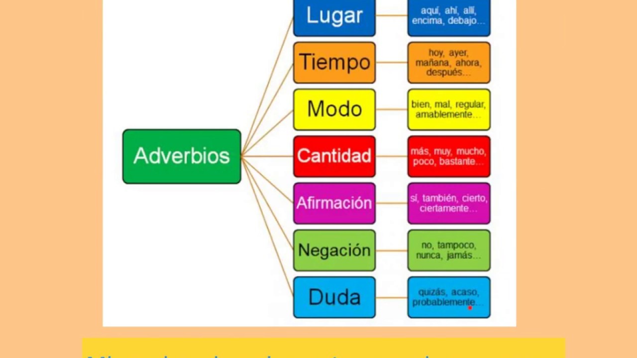 Adverbio interrogativo ejemplos