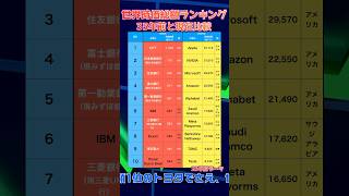 【35年前と現在比較】世界時価総額ランキング#資産運用 #投資 #日本経済 #apple #meta #nvidia #amazon #alphabet#時価総額