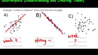 Scatterplots: Understanding and Creating Them