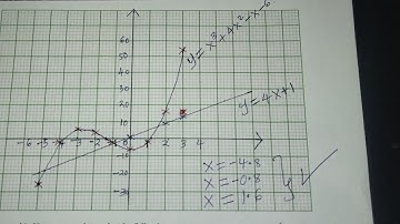 CUBIC CURVES: KCSE MATHS PAPER 2 PREDICTIONS