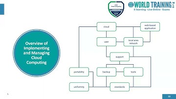Local Cloud Environment | Exin Cloud Computing Foundation | Certifications | 1WorldTraining.com