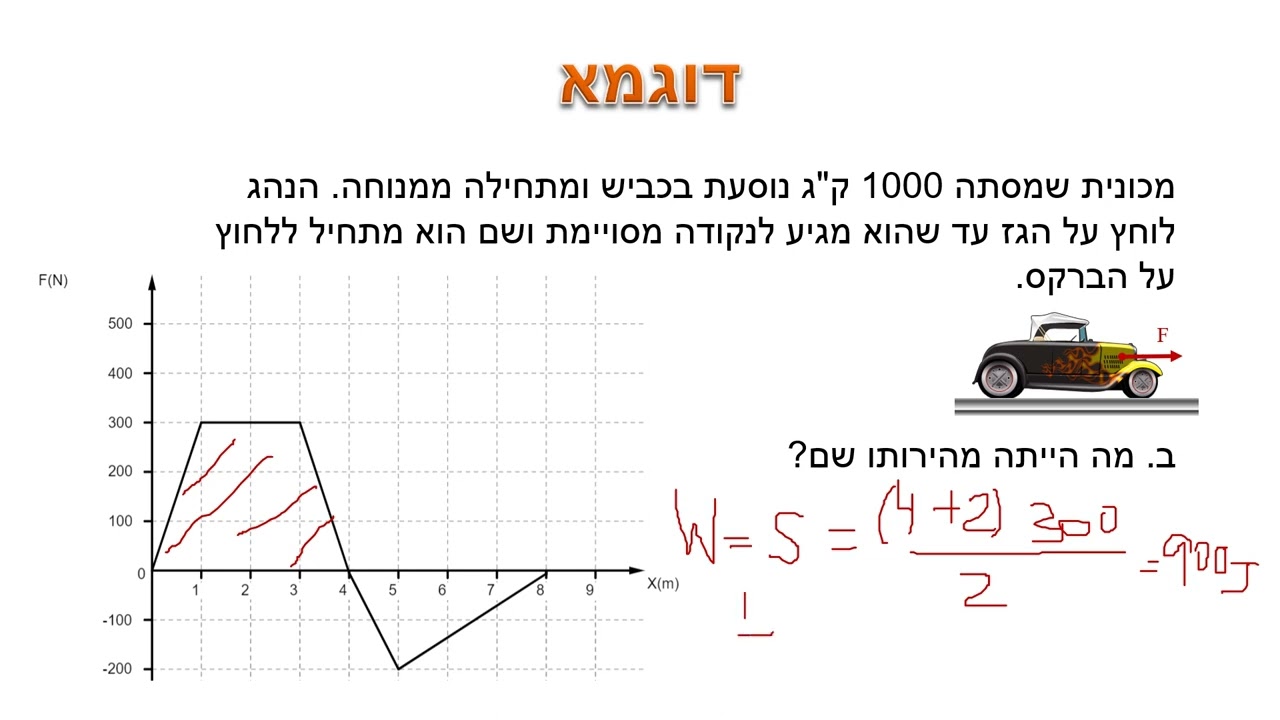 עבודה של כוח משתנה ואנרגיה אלסטית