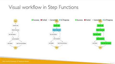 Step Functions and SWF in AWS | AWS Certified Developer Associate