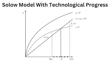 The Solow Model With Technological Progress