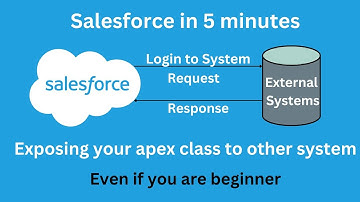 Exposing apex Class to External Systems | Salesforce Integration | Part 4
