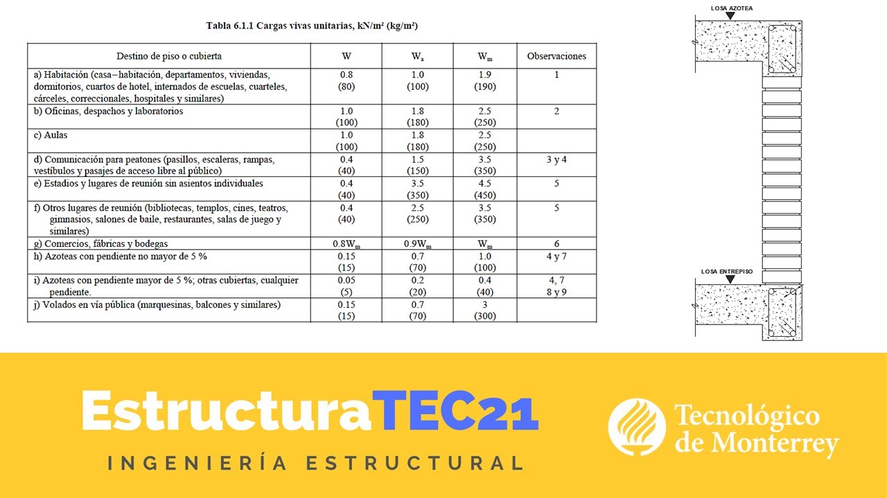 ¿Cuáles son los tipos de Cargas y cómo se combinan? YouTube