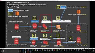 AWS EC2: EBS Encryption Root & Data Volume: Security