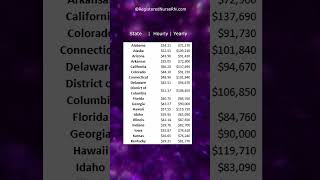 Registered Nurse Paycheck? RN Salary Averages Update #shorts