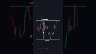 How to Master Support & Resistance Levels (All You Need to Know)
