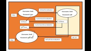 Session 56 Custom Serialization & Deserialization in Java