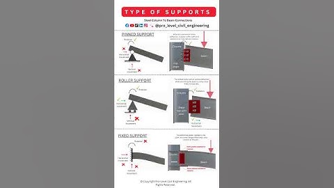 Type Of Supports Steel Column to Beam Connections #construction #civilengineering #engineering