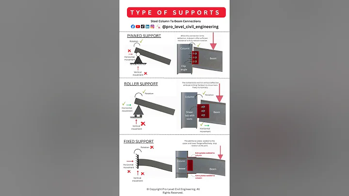 Type Of Supports Steel Column to Beam Connections #construction #civilengineering #engineering