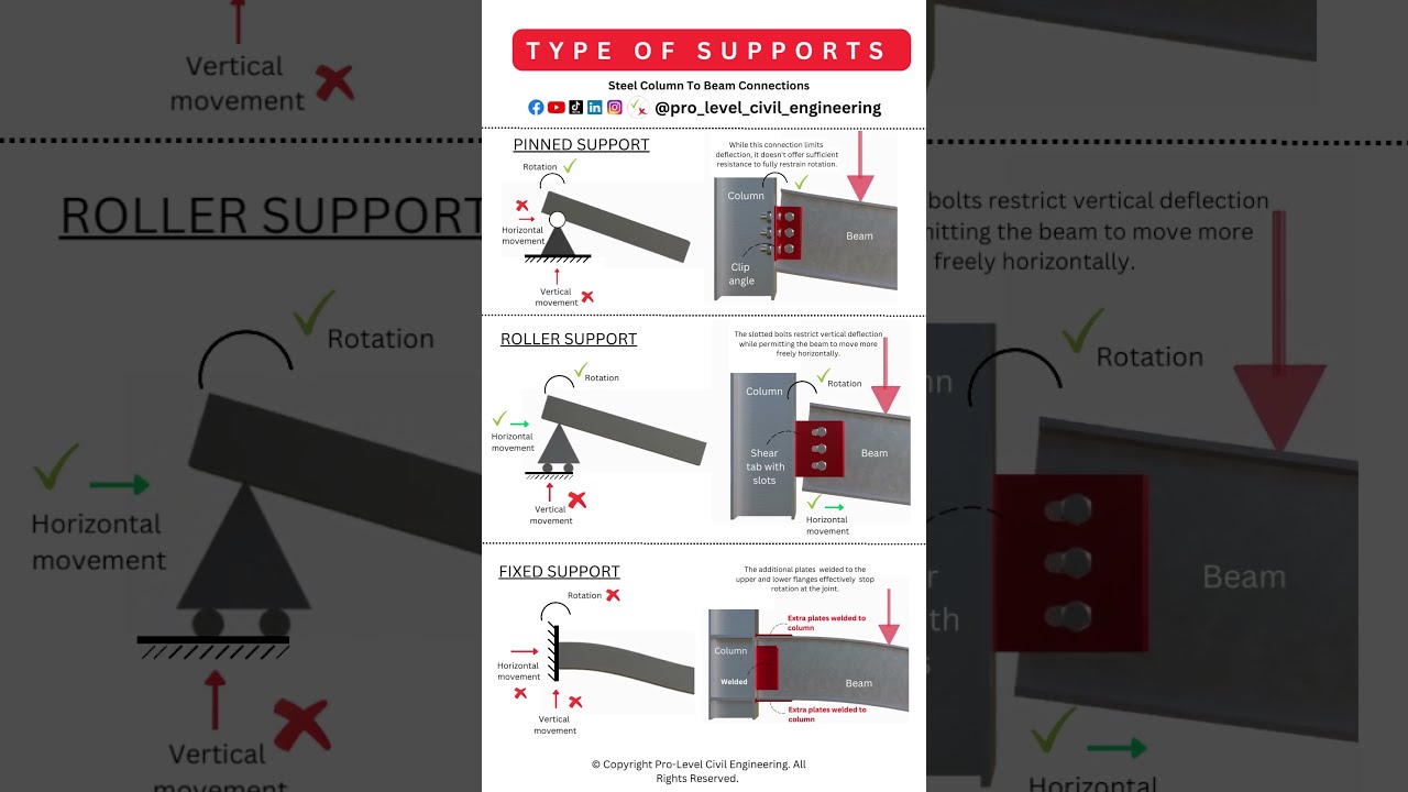 Type Of Supports Steel Column To Beam Connections Construction Civilengineering Engineering