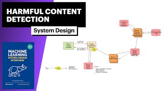 Alex Xu Book Prediction | Chapter 5: Harmful Content Detection