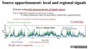 Novel calibration method for hyperlocal measurements of air quality using a low-cost sensor network