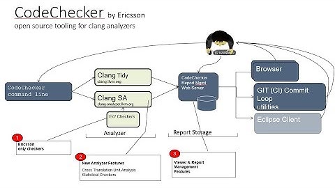 "CodeChecker Overview and Demo"  by Olivera Milenkovic