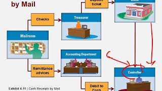 Accounting Lecture 7,8 - Internal Control and Cash - 6
