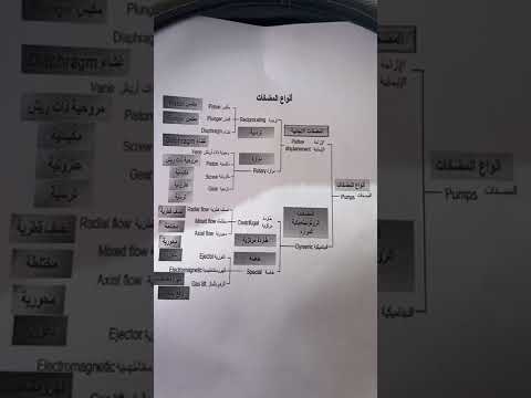 انواع المضخات بشكل مبسط في اقل من دقيقه