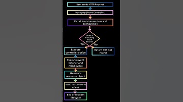 Symfony Request Flow in a Nutshell! 🧩